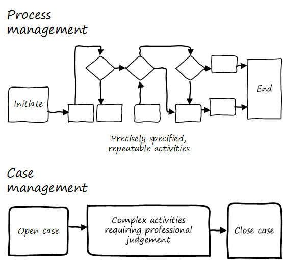 2_05-casemgmt